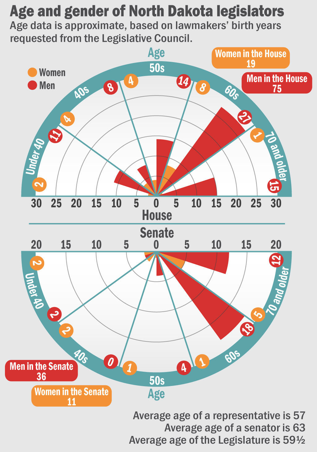 Legislature age and gender